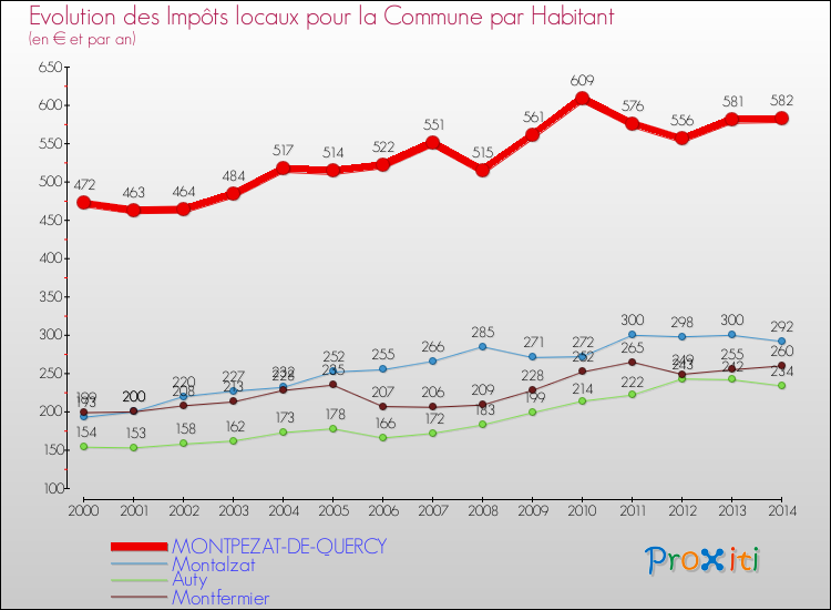 Evolution et montant des impôts locaux par Habitant pour MONTPEZAT-DE-QUERCY et les communes proches de 2000 à 2014 Comparaison des impôts locaux par habitant pour MONTPEZAT-DE-QUERCY et les communes voisines de 2000 à 2014