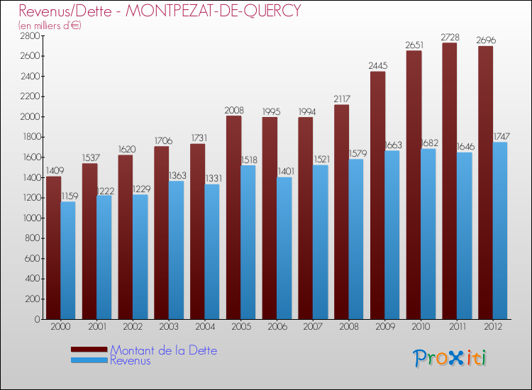 Evolution comparée de la dette et des revenus pour la commune de MONTPEZAT-DE-QUERCY de 2000 à 2012 Comparaison de la dette et des revenus pour MONTPEZAT-DE-QUERCY de 2000 à 2012