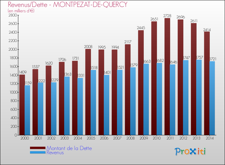 Evolution comparée de la dette et des revenus pour la commune de MONTPEZAT-DE-QUERCY de 2000 à 2014 Comparaison de la dette et des revenus pour MONTPEZAT-DE-QUERCY de 2000 à 2014