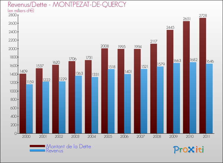 Evolution comparée de la dette et des revenus pour la commune de MONTPEZAT-DE-QUERCY de 2000 à 2011 Comparaison de la dette et des revenus pour MONTPEZAT-DE-QUERCY de 2000 à 2011