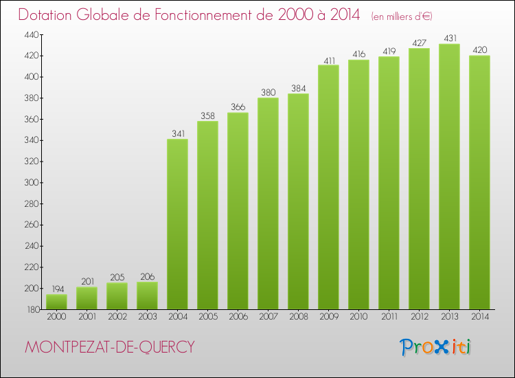 Evolution du montant de la Dotation Globale de Fonctionnement pour la commune de MONTPEZAT-DE-QUERCY de 2000 à 2014 Evolution du montant de la Dotation Globale de Fonctionnement pour MONTPEZAT-DE-QUERCY de 2000 à 2014