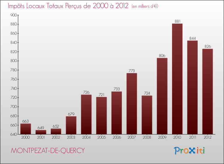 Evolution des Impôts Locaux pour la commune de MONTPEZAT-DE-QUERCY de 2000 à 2012 Evolution des Impôts Locaux pour MONTPEZAT-DE-QUERCY de 2000 à 2012