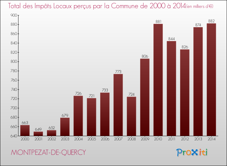 Evolution des Impôts Locaux pour la commune de MONTPEZAT-DE-QUERCY de 2000 à 2014 Evolution des Impôts Locaux pour MONTPEZAT-DE-QUERCY de 2000 à 2014