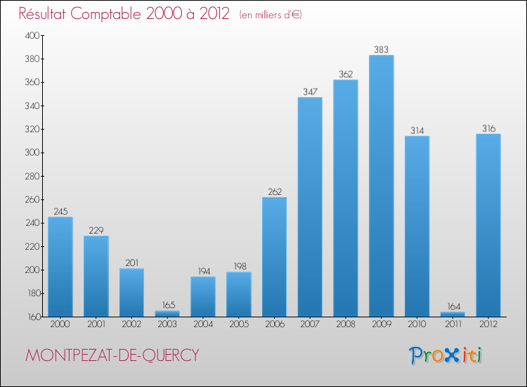 Evolution du résultat comptable pour la commune de MONTPEZAT-DE-QUERCY de 2000 à 2012 Evolution du résultat comptable pour MONTPEZAT-DE-QUERCY de 2000 à 2012