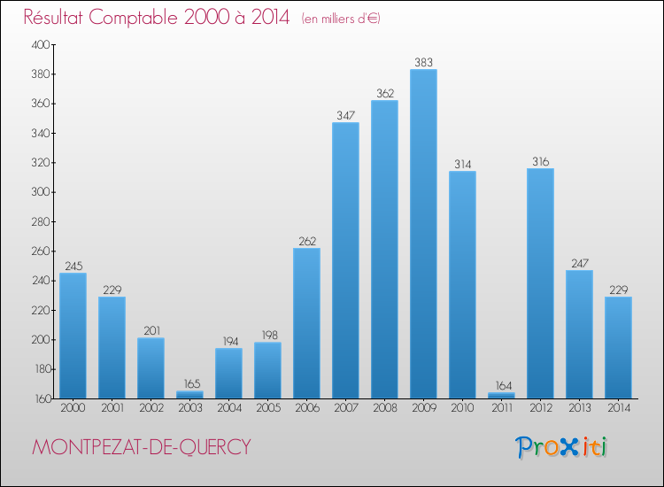 Evolution du résultat comptable pour la commune de MONTPEZAT-DE-QUERCY de 2000 à 2014 Evolution du résultat comptable pour MONTPEZAT-DE-QUERCY de 2000 à 2014
