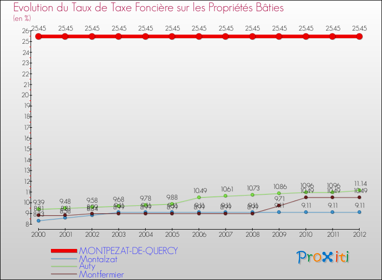 Evolution du taux de la taxe foncière sur le bati pour MONTPEZAT-DE-QUERCY et les communes proches de 2000 à 2012 Comparaison des taux de taxe foncière sur le bati pour MONTPEZAT-DE-QUERCY et les communes voisines de 2000 à 2012