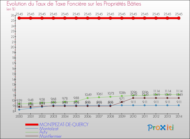 Evolution du taux de la taxe foncière sur le bati pour MONTPEZAT-DE-QUERCY et les communes proches de 2000 à 2014 Comparaison des taux de taxe foncière sur le bati pour MONTPEZAT-DE-QUERCY et les communes voisines de 2000 à 2014