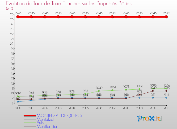Evolution du taux de la taxe foncière sur le bati pour MONTPEZAT-DE-QUERCY et les communes proches Comparaison des taux de taxe foncière sur le bati pour MONTPEZAT-DE-QUERCY et les communes voisines