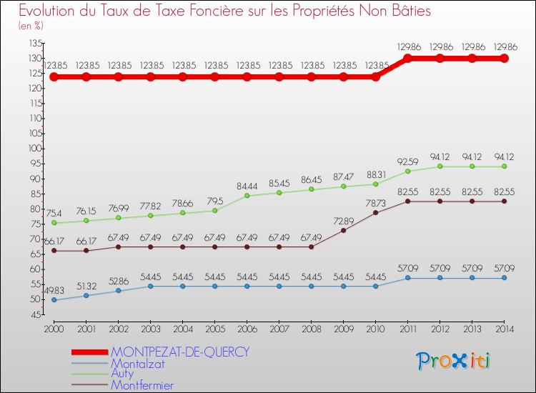 Evolution du taux de la taxe foncière sur les immeubles et terrains non batis pour MONTPEZAT-DE-QUERCY et les communes proches de 2000 à 2014 Comparaison des taux de la taxe foncière sur les immeubles et terrains non batis pour MONTPEZAT-DE-QUERCY et les communes voisines de 2000 à 2014