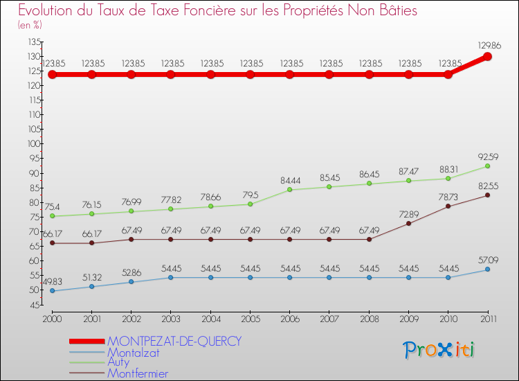 Evolution du taux de la taxe foncière sur les immeubles et terrains non batis pour MONTPEZAT-DE-QUERCY et les communes proches Comparaison des taux de la taxe foncière sur les immeubles et terrains non batis pour MONTPEZAT-DE-QUERCY et les communes voisines