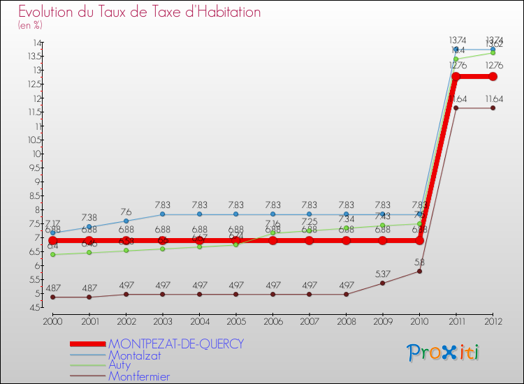 Evolution du taux de la taxe d'habitation pour MONTPEZAT-DE-QUERCY et les communes proches Comparaison des taux de la taxe d'habitation pour MONTPEZAT-DE-QUERCY et les communes voisines