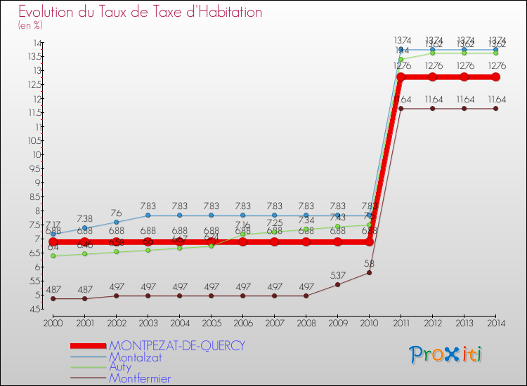 Evolution du taux de la taxe d'habitation pour MONTPEZAT-DE-QUERCY et les communes proches de 2000 à 2014 Comparaison des taux de la taxe d'habitation pour MONTPEZAT-DE-QUERCY et les communes voisines de 2000 à 2014