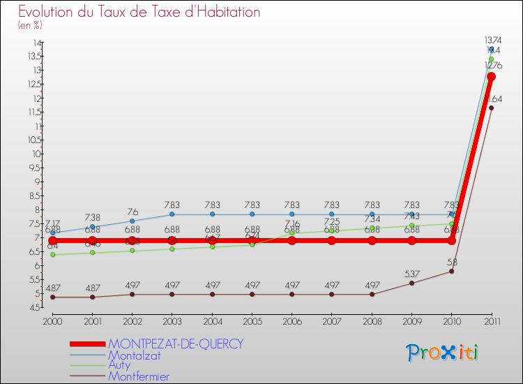 Evolution du taux de la taxe d'habitation pour MONTPEZAT-DE-QUERCY et les communes proches Comparaison des taux de la taxe d'habitation pour MONTPEZAT-DE-QUERCY et les communes voisines