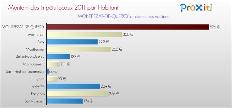 Montant des impôts locaux par Habitant pour MONTPEZAT-DE-QUERCY et les communes proches Comparaison des impôts locaux par habitant pour MONTPEZAT-DE-QUERCY et les communes voisines