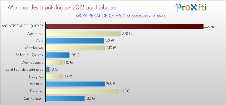 Montant des impôts locaux par Habitant pour MONTPEZAT-DE-QUERCY et les communes proches Comparaison des impôts locaux par habitant pour MONTPEZAT-DE-QUERCY et les communes voisines