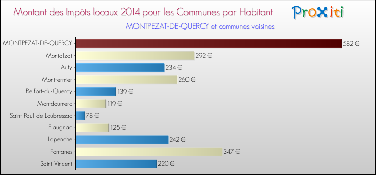 Montant des impôts locaux par Habitant pour MONTPEZAT-DE-QUERCY et les communes proches en 2014 Comparaison des impôts locaux par habitant pour MONTPEZAT-DE-QUERCY et les communes voisines en 2014