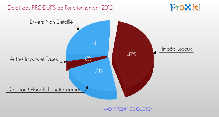 Décomposition du Budget de Fonctionnement 2012 de la commune de MONTPEZAT-DE-QUERCY Budget de Fonctionnement 2012 pour la commune de MONTPEZAT-DE-QUERCY