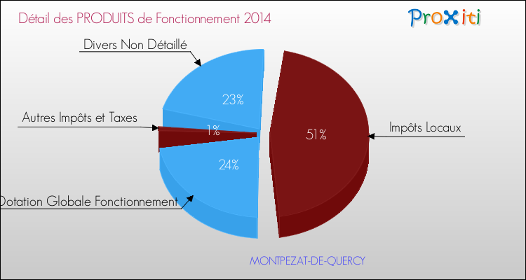 Décomposition du Budget de Fonctionnement 2014 de la commune de MONTPEZAT-DE-QUERCY Budget de Fonctionnement 2014 pour la commune de MONTPEZAT-DE-QUERCY
