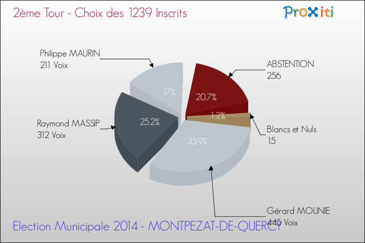 Résultats par rapport aux inscrits au 2ème Tour des Elections Municipales 2014 de la commune de MONTPEZAT-DE-QUERCY Elections Municipales 2014 - Résultats par rapport aux inscrits au 2ème Tour pour la commune de MONTPEZAT-DE-QUERCY
