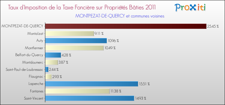 Taux d'imposition de la taxe foncière sur le bati 2011 pour MONTPEZAT-DE-QUERCY et les communes proches Comparaison des taux d'imposition de la taxe foncière sur le bati 2011 pour MONTPEZAT-DE-QUERCY et les communes voisines