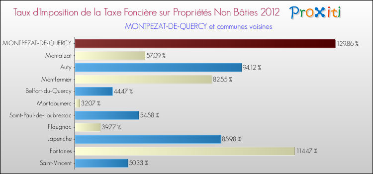 Taux d'imposition de la taxe foncière sur les immeubles et terrains non batis 2012 pour MONTPEZAT-DE-QUERCY et les communes proches Comparaison des taux d'imposition de la taxe foncière sur les immeubles et terrains non batis 2012 pour MONTPEZAT-DE-QUERCY et les communes voisines