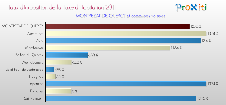 Taux d'imposition de la taxe d'habitation 2011 pour MONTPEZAT-DE-QUERCY et les communes proches Comparaison des taux d'imposition de la taxe d'habitation 2011 pour MONTPEZAT-DE-QUERCY et les communes voisines