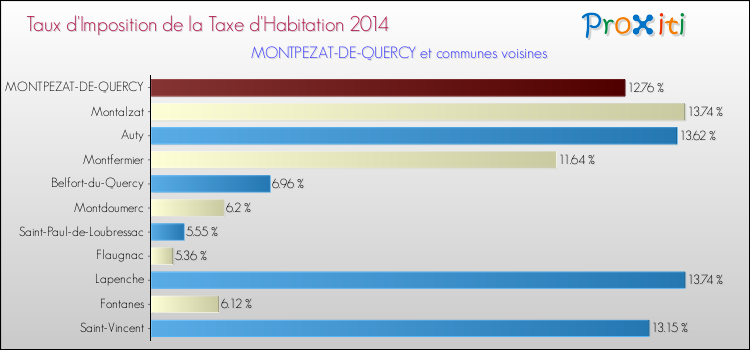 Taux d'imposition de la taxe d'habitation 2014 pour MONTPEZAT-DE-QUERCY et les communes proches Comparaison des taux d'imposition de la taxe d'habitation 2014 pour MONTPEZAT-DE-QUERCY et les communes voisines