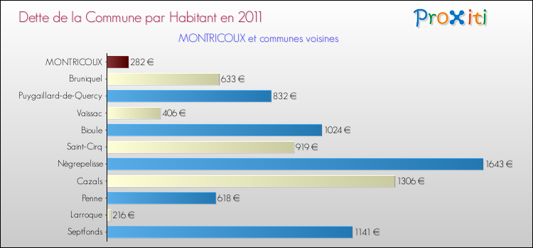 Dette par habitant de la commune en 2011 pour MONTRICOUX et les communes proches Comparaison de la dette par habitant de la commune en 2011 pour MONTRICOUX et les communes voisines