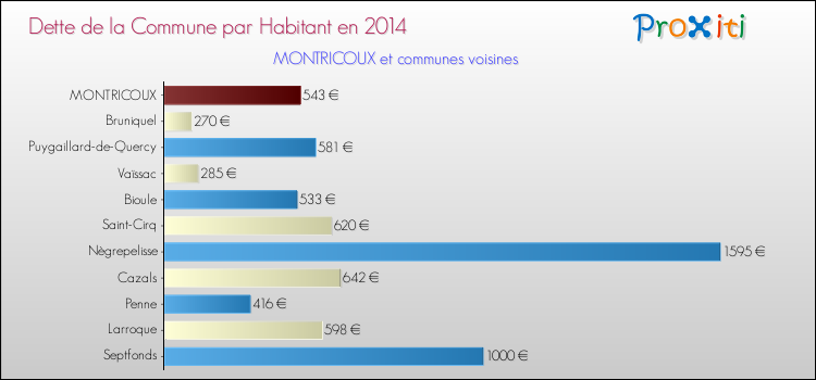 Dette par habitant de la commune en 2014 pour MONTRICOUX et les communes proches Comparaison de la dette par habitant de la commune en 2014 pour MONTRICOUX et les communes voisines
