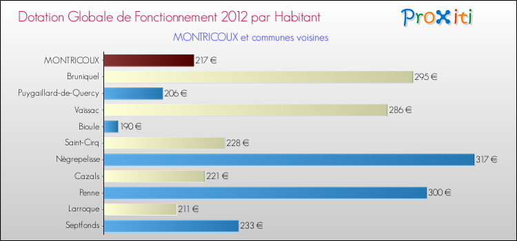 Montant des dotations globales de fonctionnement DGF par Habitant pour MONTRICOUX et les communes proches Comparaison des des dotations globales de fonctionnement DGF par habitant pour MONTRICOUX et les communes voisines