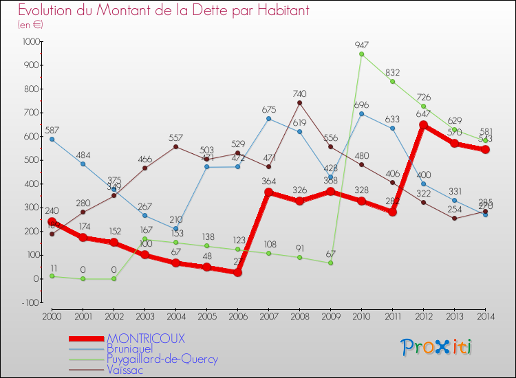 Evolution de la dette par habitant pour la commune de MONTRICOUX et les communes proches de 2000 à 2014 Comparaison de la dette par habitant pour MONTRICOUX et les communes voisines de 2000 à 2014