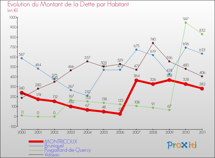 Evolution de la dette par habitant pour la commune de MONTRICOUX et les communes proches Comparaison de la dette par habitant pour MONTRICOUX et les communes voisines