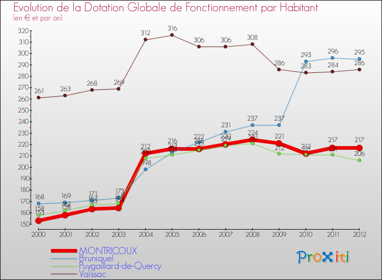 Evolution et montant de la dotation globale de fonctionnement par Habitant pour MONTRICOUX et les communes proches Comparaison des dotations globales de fonctionnement par habitant pour MONTRICOUX et les communes voisines