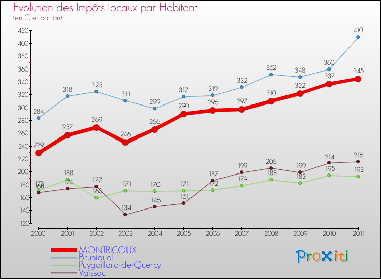 Evolution et montant des impôts locaux par Habitant pour MONTRICOUX et les communes proches Comparaison des impôts locaux par habitant pour MONTRICOUX et les communes voisines