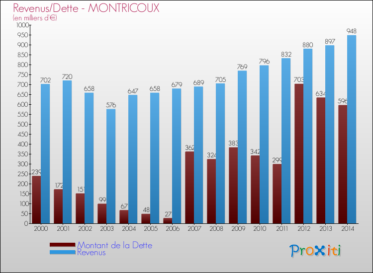 Evolution comparée de la dette et des revenus pour la commune de MONTRICOUX de 2000 à 2014 Comparaison de la dette et des revenus pour MONTRICOUX de 2000 à 2014