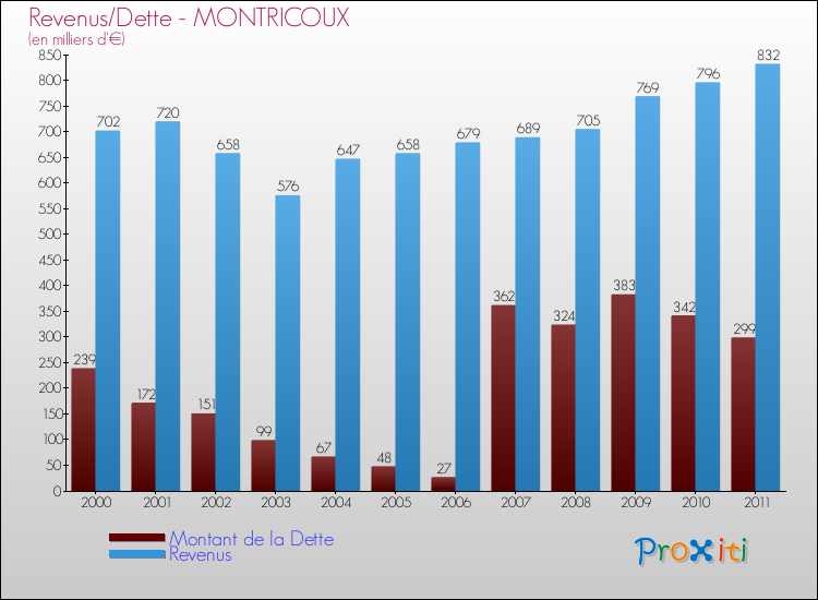 Evolution comparée de la dette et des revenus pour la commune de MONTRICOUX de 2000 à 2011 Comparaison de la dette et des revenus pour MONTRICOUX de 2000 à 2011