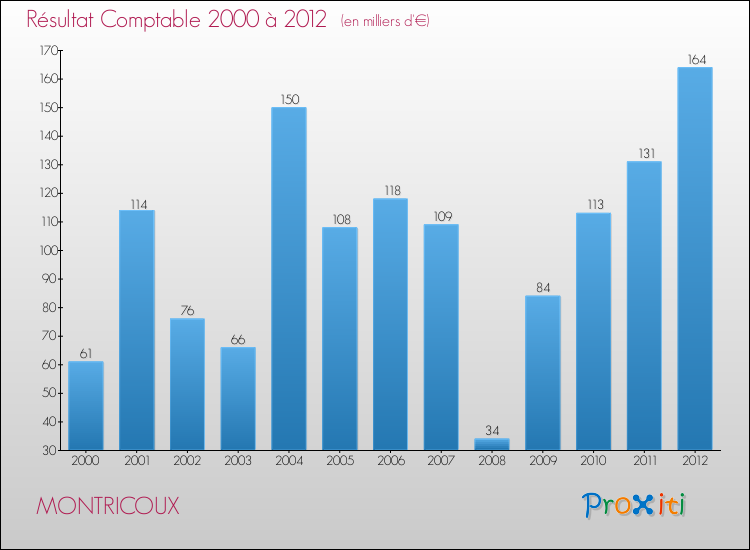 Evolution du résultat comptable pour la commune de MONTRICOUX de 2000 à 2012 Evolution du résultat comptable pour MONTRICOUX de 2000 à 2012