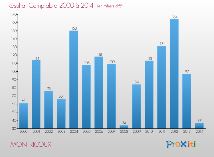Evolution du résultat comptable pour la commune de MONTRICOUX de 2000 à 2014 Evolution du résultat comptable pour MONTRICOUX de 2000 à 2014
