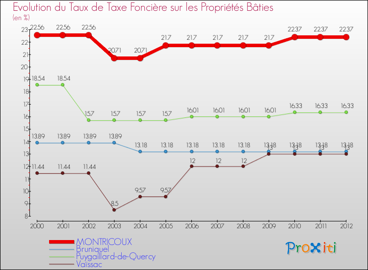 Evolution du taux de la taxe foncière sur le bati pour MONTRICOUX et les communes proches de 2000 à 2012 Comparaison des taux de taxe foncière sur le bati pour MONTRICOUX et les communes voisines de 2000 à 2012