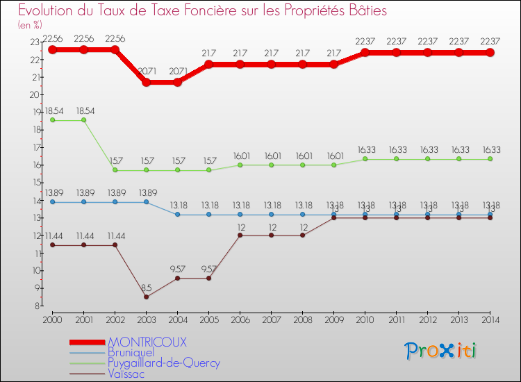 Evolution du taux de la taxe foncière sur le bati pour MONTRICOUX et les communes proches de 2000 à 2014 Comparaison des taux de taxe foncière sur le bati pour MONTRICOUX et les communes voisines de 2000 à 2014