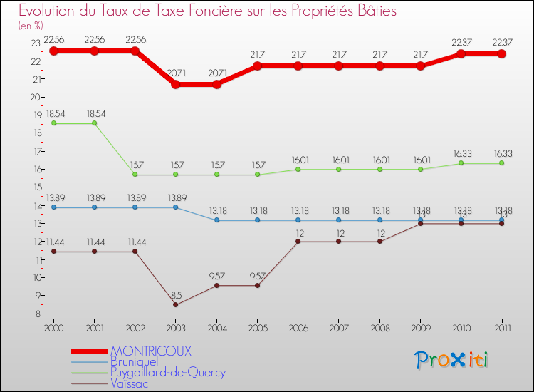 Evolution du taux de la taxe foncière sur le bati pour MONTRICOUX et les communes proches Comparaison des taux de taxe foncière sur le bati pour MONTRICOUX et les communes voisines