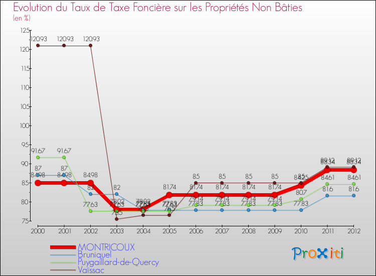 Evolution du taux de la taxe foncière sur les immeubles et terrains non batis pour MONTRICOUX et les communes proches de 2000 à 2012 Comparaison des taux de la taxe foncière sur les immeubles et terrains non batis pour MONTRICOUX et les communes voisines de 2000 à 2012