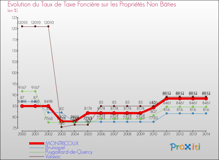 Evolution du taux de la taxe foncière sur les immeubles et terrains non batis pour MONTRICOUX et les communes proches de 2000 à 2014 Comparaison des taux de la taxe foncière sur les immeubles et terrains non batis pour MONTRICOUX et les communes voisines de 2000 à 2014