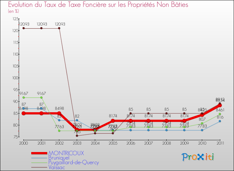 Evolution du taux de la taxe foncière sur les immeubles et terrains non batis pour MONTRICOUX et les communes proches Comparaison des taux de la taxe foncière sur les immeubles et terrains non batis pour MONTRICOUX et les communes voisines