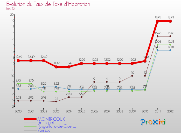 Evolution du taux de la taxe d'habitation pour MONTRICOUX et les communes proches Comparaison des taux de la taxe d'habitation pour MONTRICOUX et les communes voisines