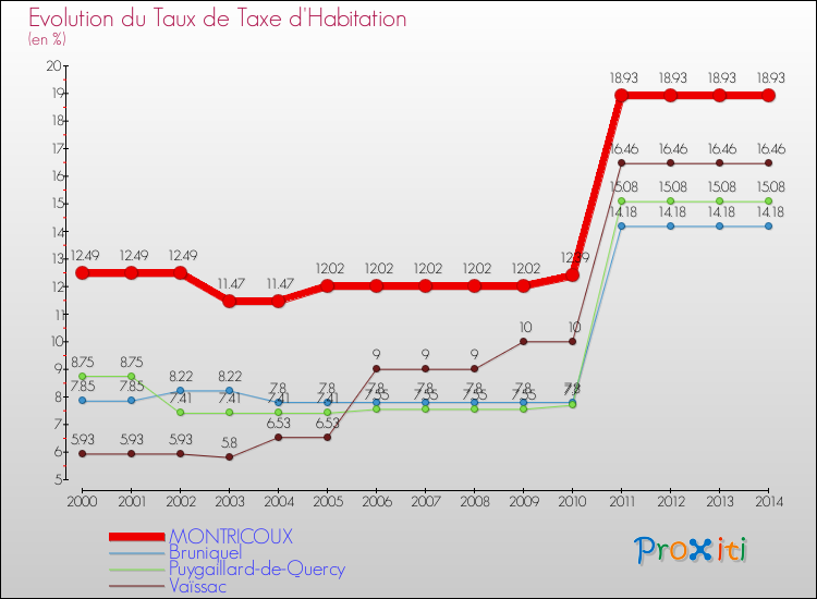 Evolution du taux de la taxe d'habitation pour MONTRICOUX et les communes proches de 2000 à 2014 Comparaison des taux de la taxe d'habitation pour MONTRICOUX et les communes voisines de 2000 à 2014