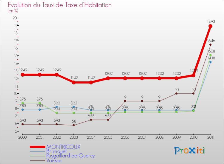Evolution du taux de la taxe d'habitation pour MONTRICOUX et les communes proches Comparaison des taux de la taxe d'habitation pour MONTRICOUX et les communes voisines