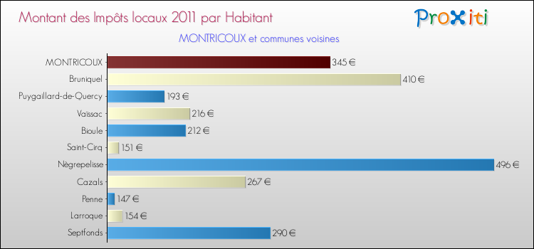 Montant des impôts locaux par Habitant pour MONTRICOUX et les communes proches Comparaison des impôts locaux par habitant pour MONTRICOUX et les communes voisines