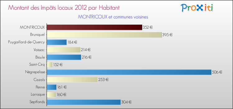 Montant des impôts locaux par Habitant pour MONTRICOUX et les communes proches Comparaison des impôts locaux par habitant pour MONTRICOUX et les communes voisines