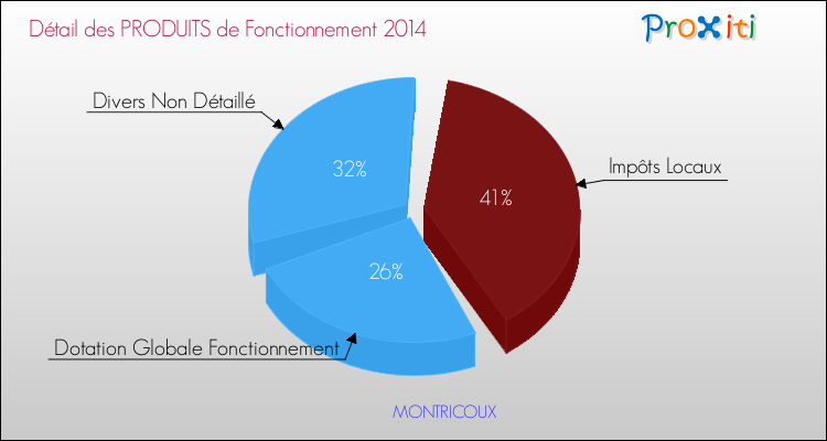 Décomposition du Budget de Fonctionnement 2014 de la commune de MONTRICOUX Budget de Fonctionnement 2014 pour la commune de MONTRICOUX